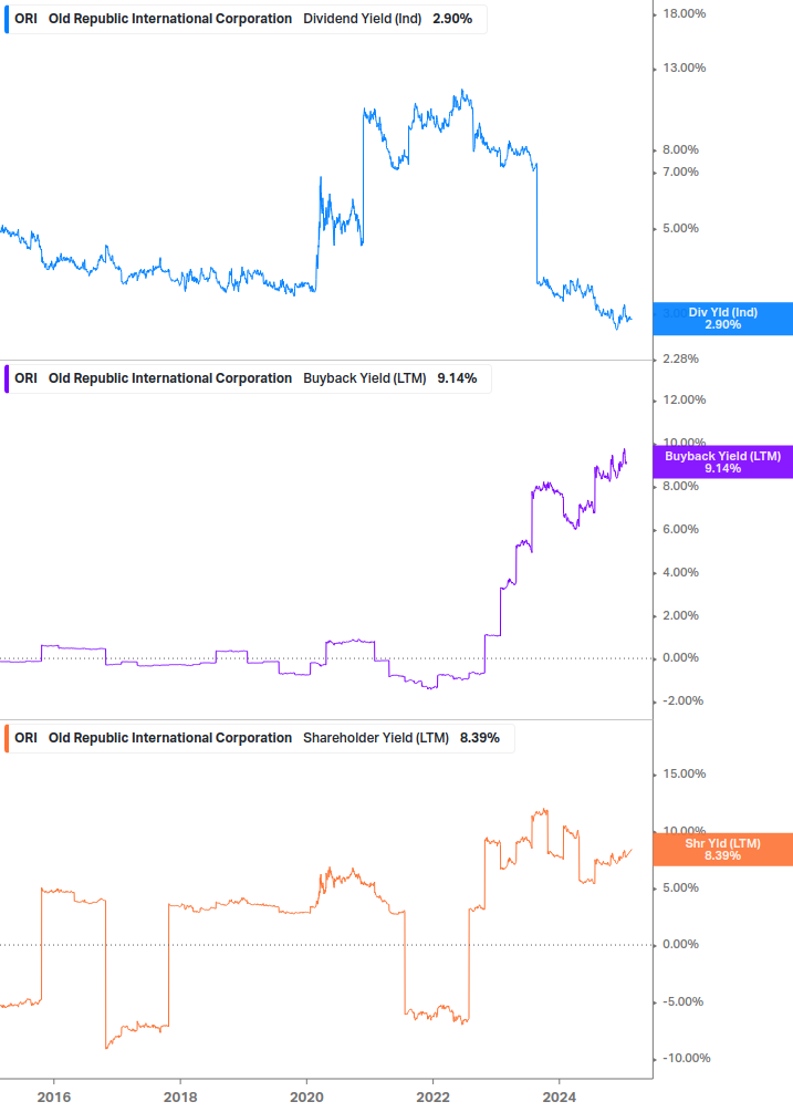 Shareholder Yield Chart