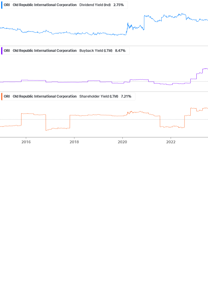 Shareholder Yield Chart