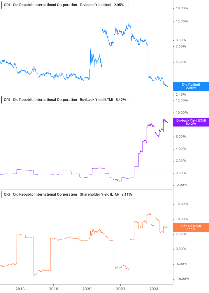 Shareholder Yield Chart