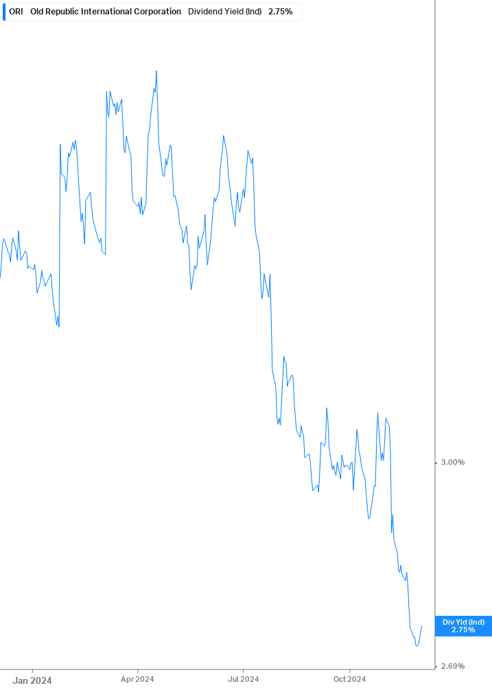 Dividend Yield Chart