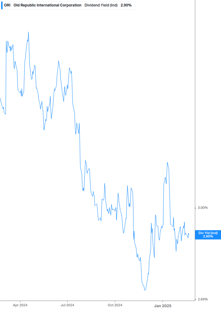 Dividend Yield Chart