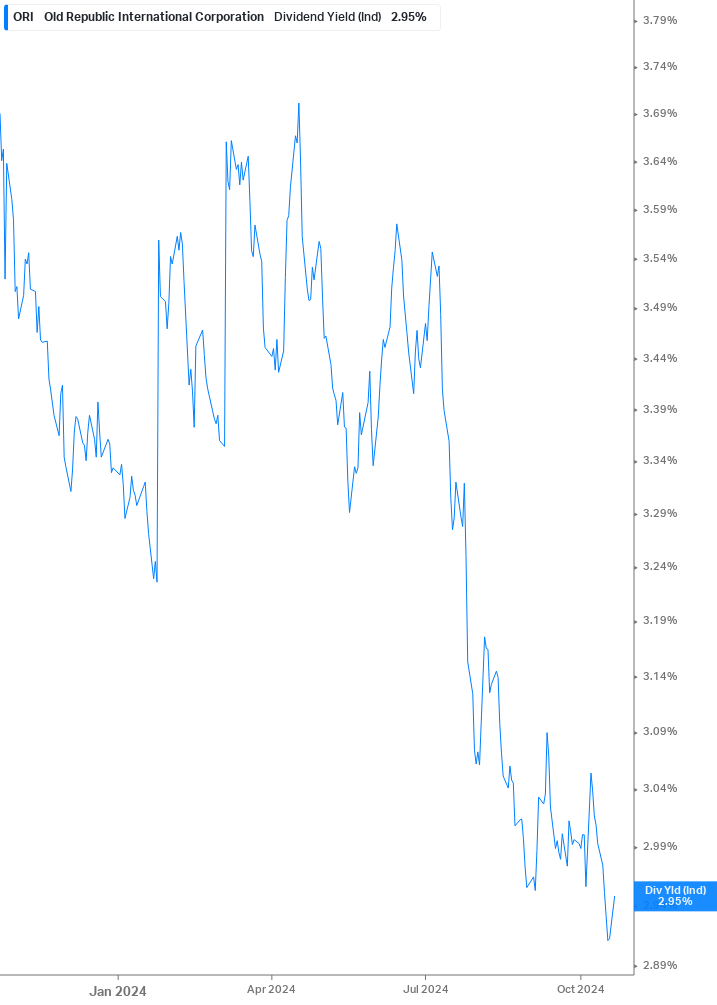 Dividend Yield Chart