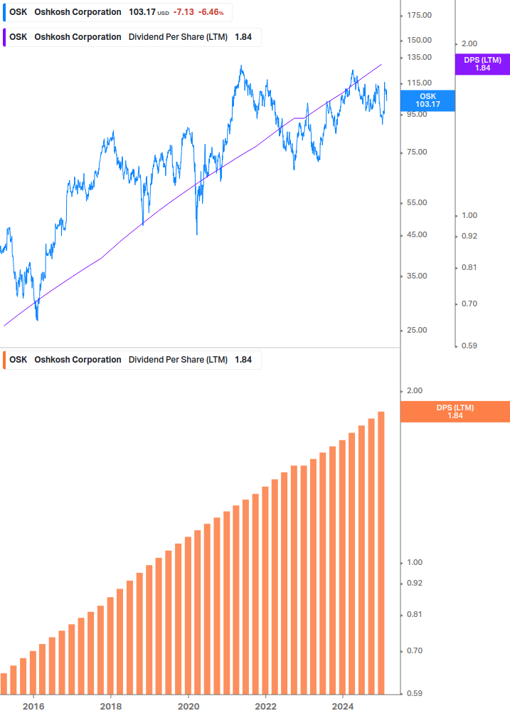 Dividend Growth Chart