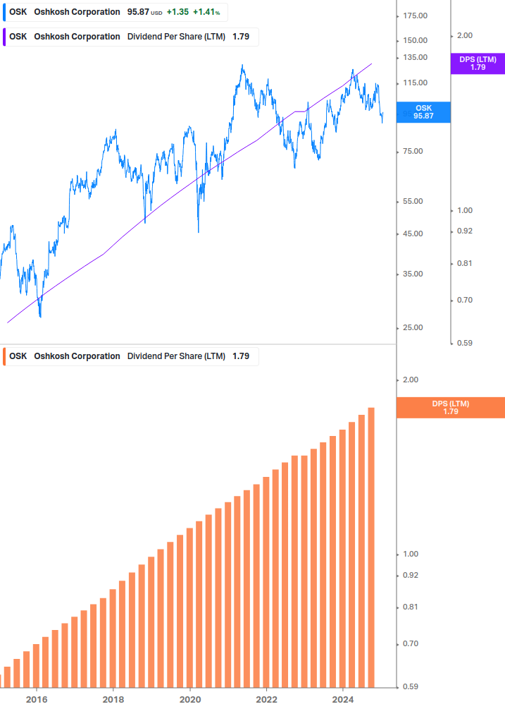 Dividend Growth Chart