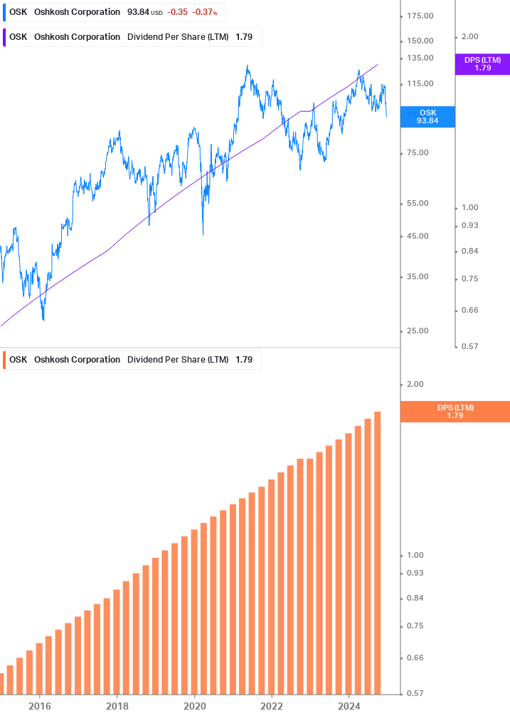 Dividend Growth Chart