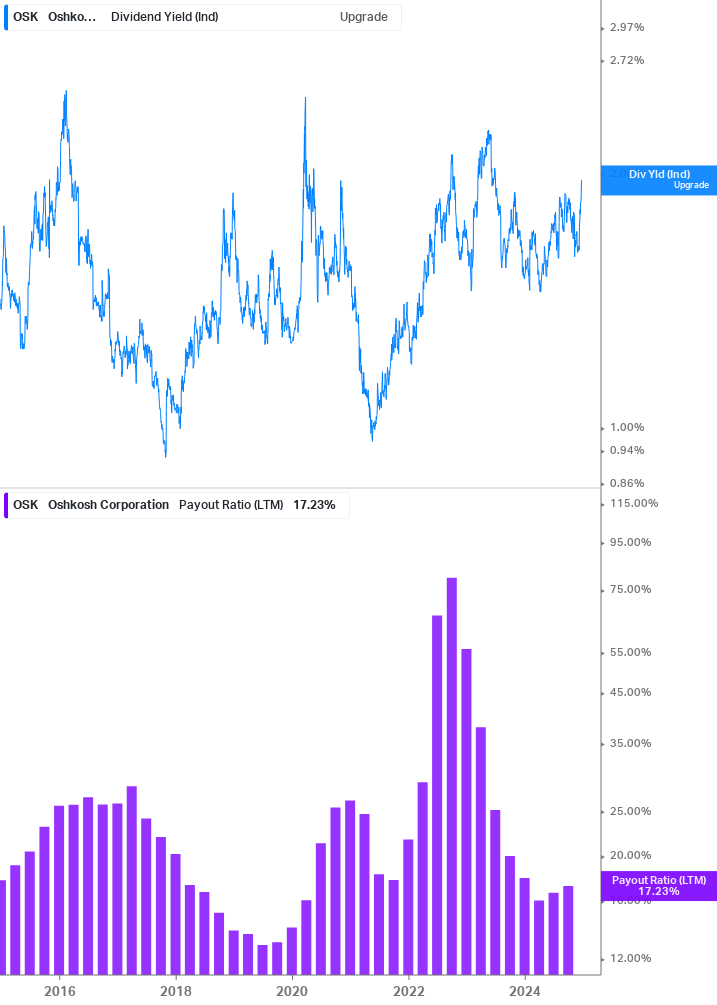 Dividend Safety Chart