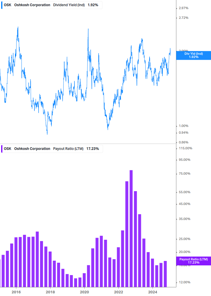 Dividend Safety Chart