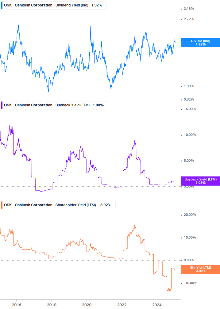 Shareholder Yield Chart