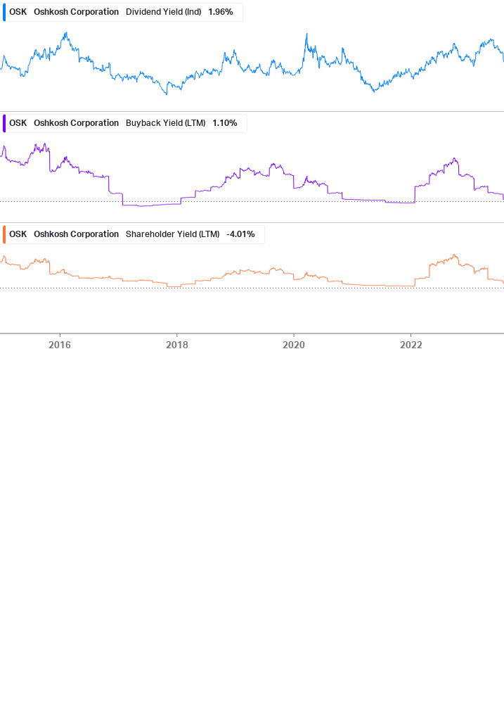 Shareholder Yield Chart