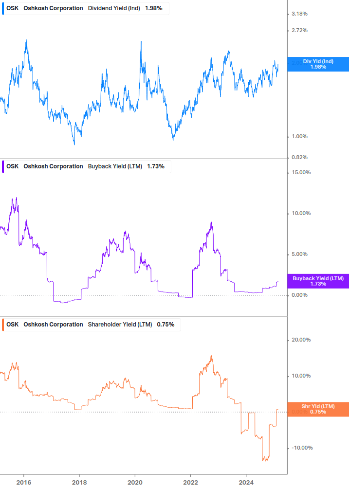 Shareholder Yield Chart