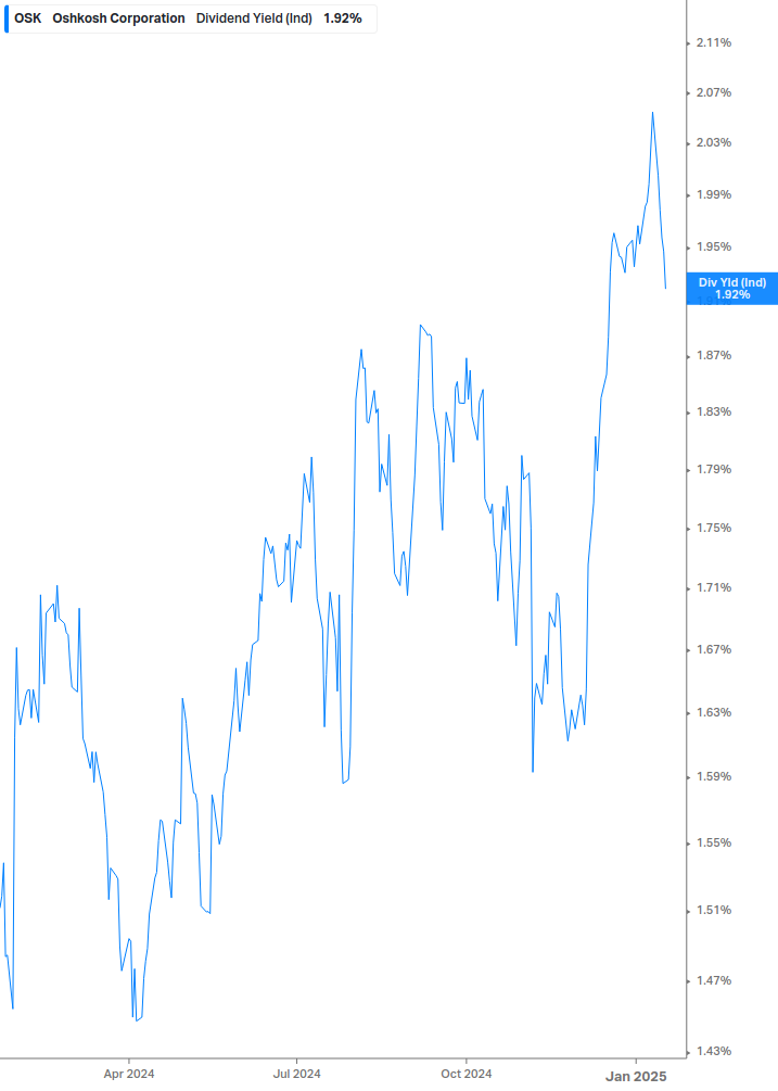 Dividend Yield Chart