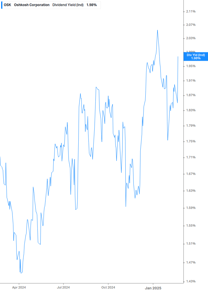 Dividend Yield Chart