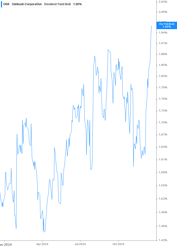 Dividend Yield Chart