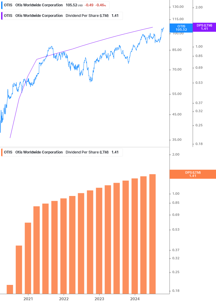 Dividend Growth Chart