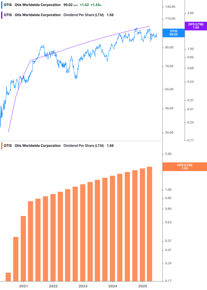 Dividend Growth Chart