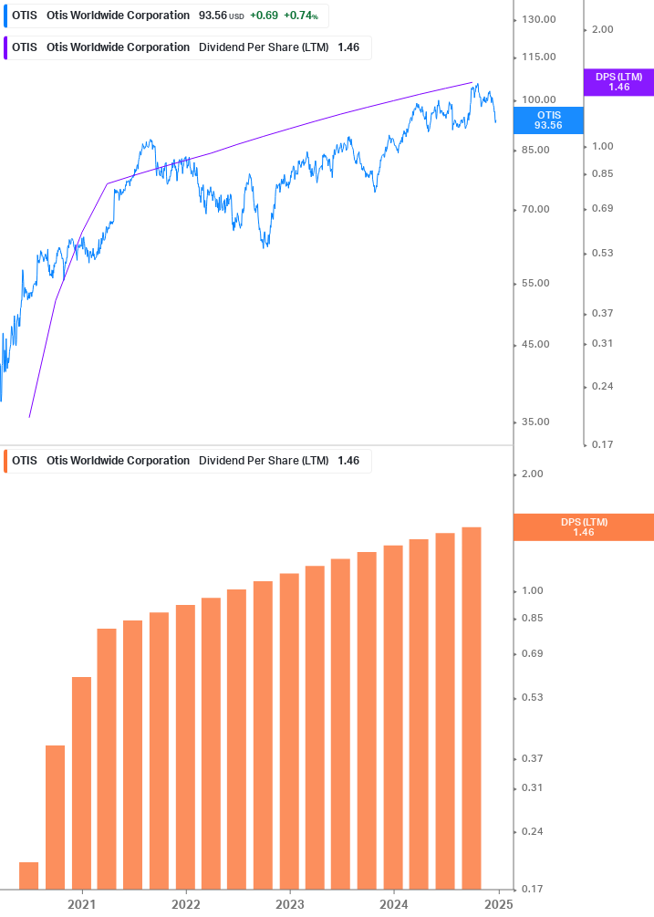 Dividend Growth Chart