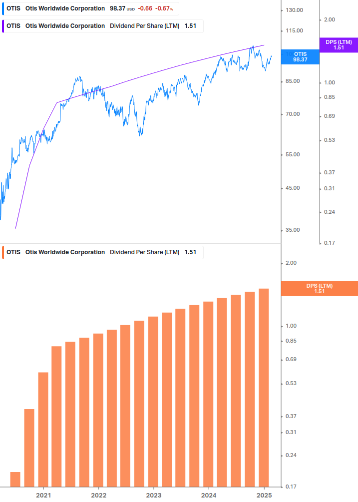 Dividend Growth Chart