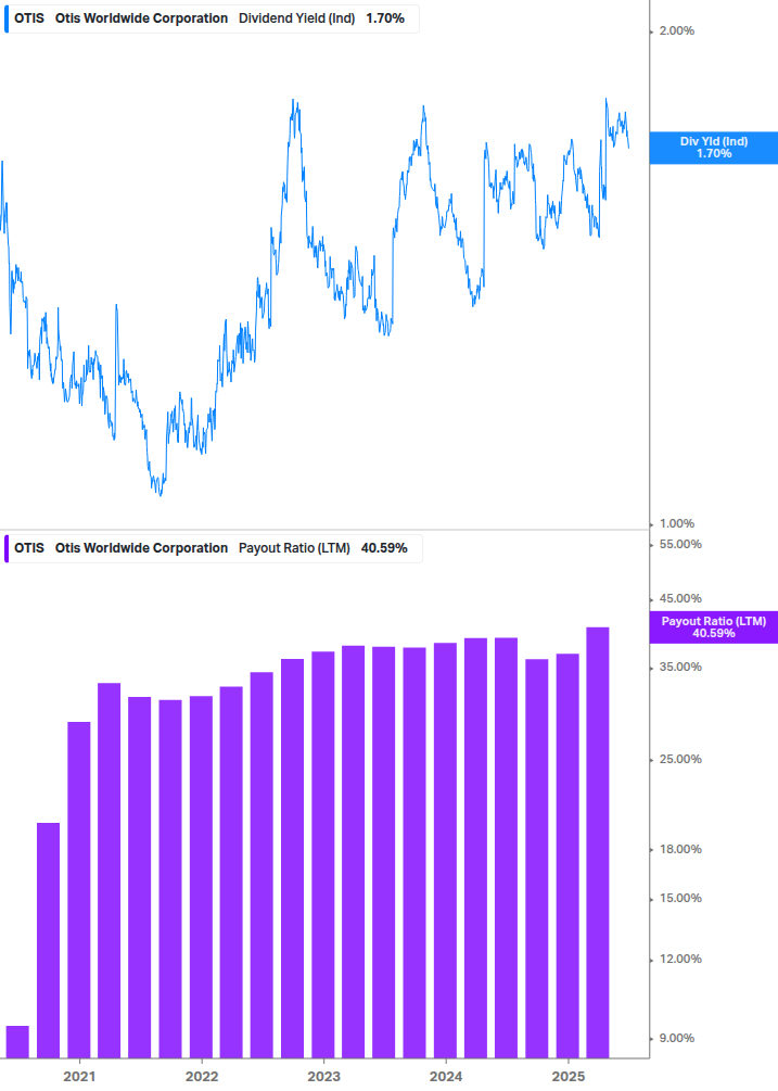 Dividend Safety Chart