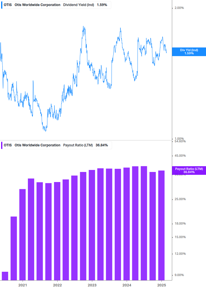 Dividend Safety Chart