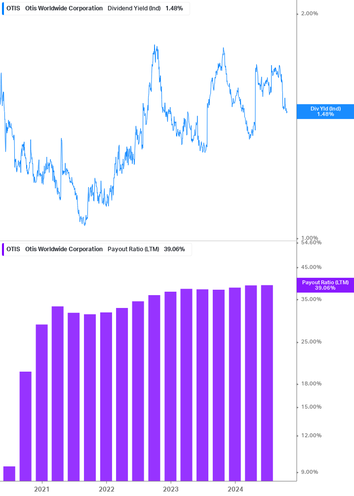 Dividend Safety Chart