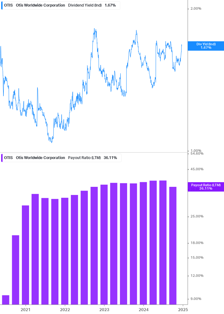 Dividend Safety Chart