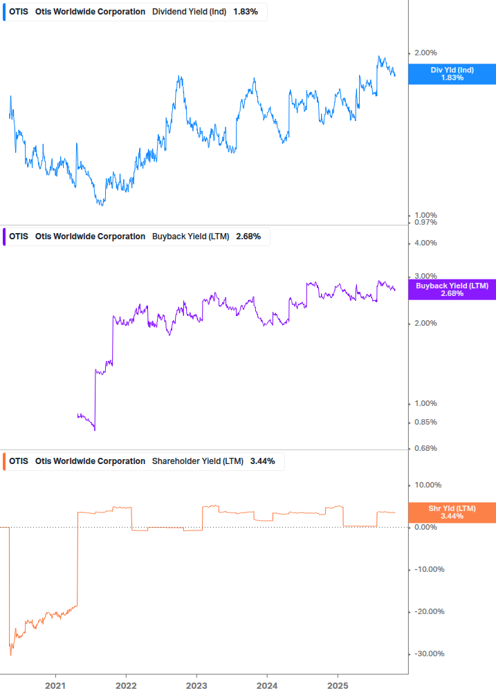 Shareholder Yield Chart