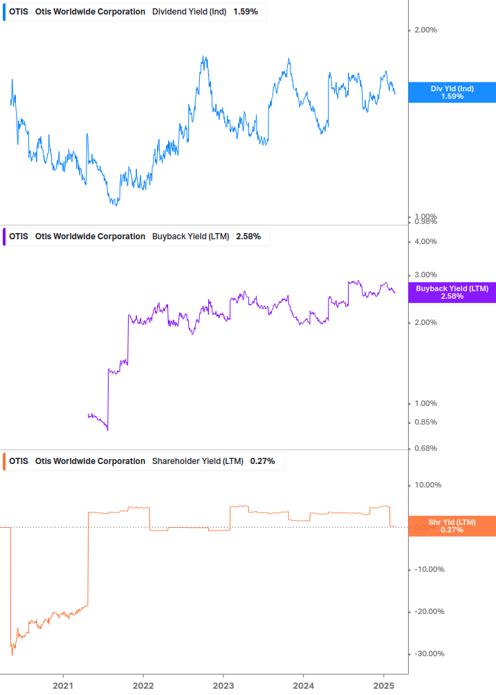 Shareholder Yield Chart