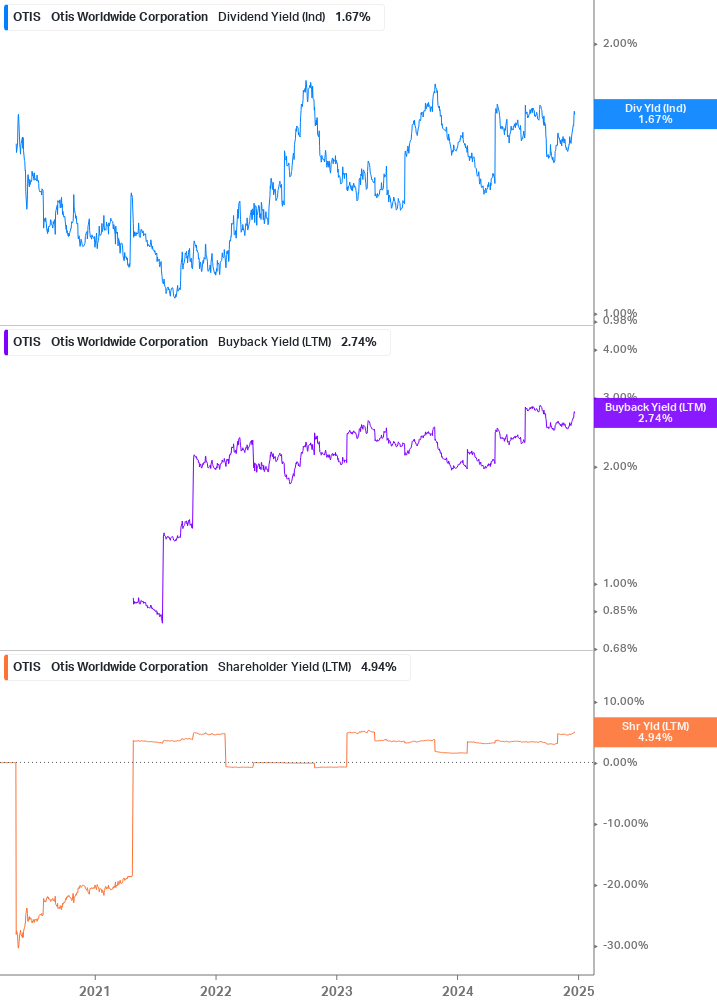 Shareholder Yield Chart