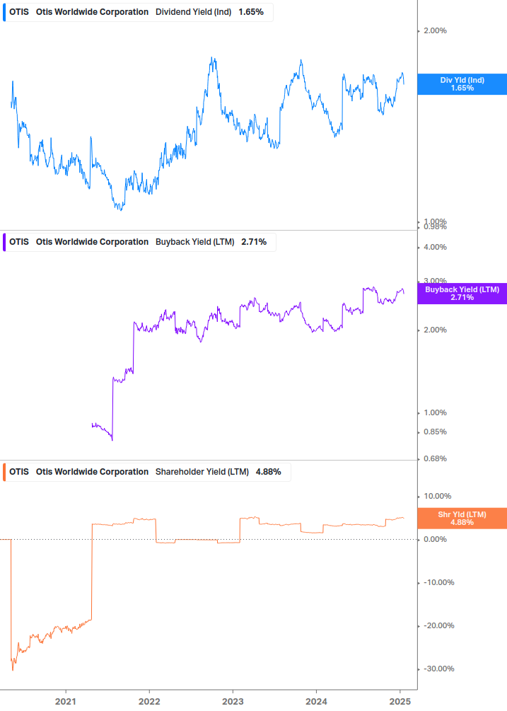 Shareholder Yield Chart