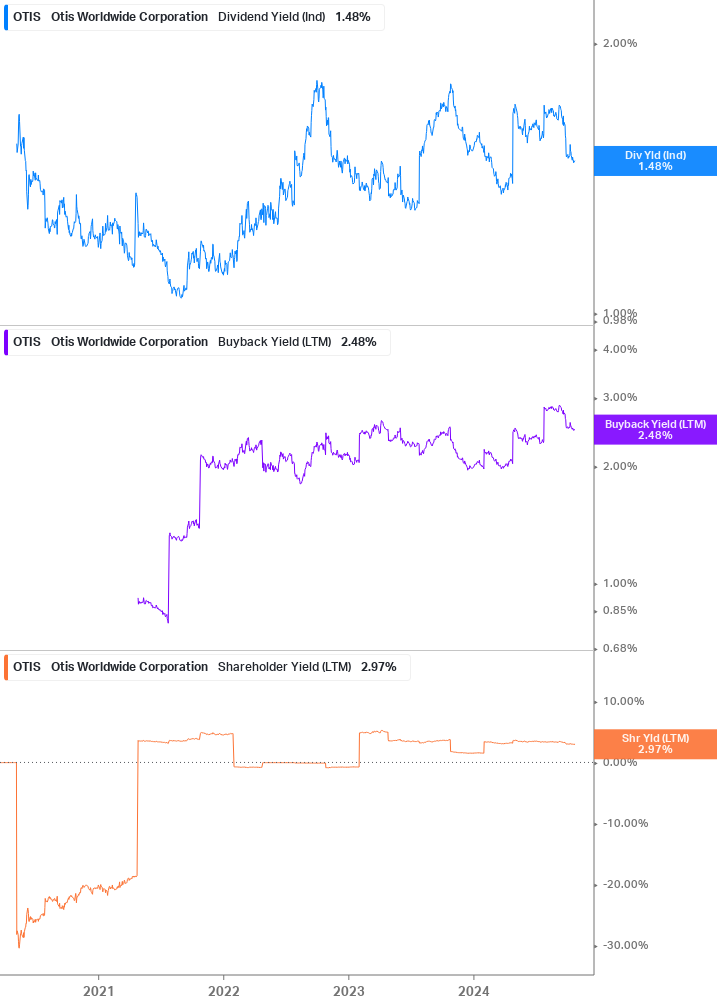 Shareholder Yield Chart