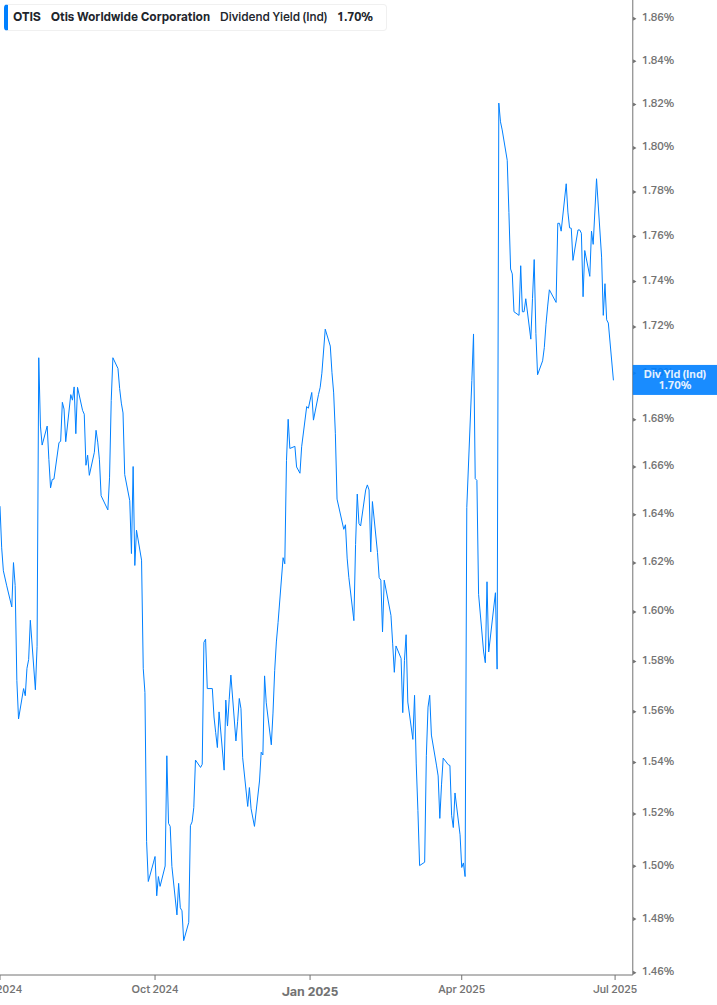 Dividend Yield Chart