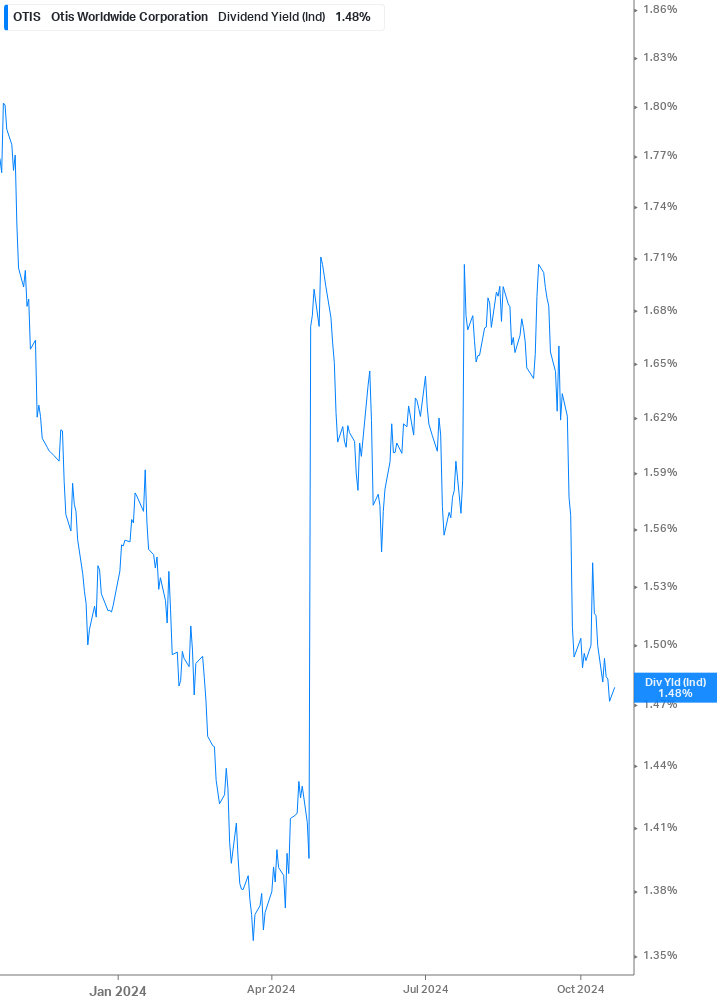 Dividend Yield Chart