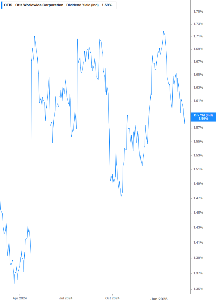 Dividend Yield Chart