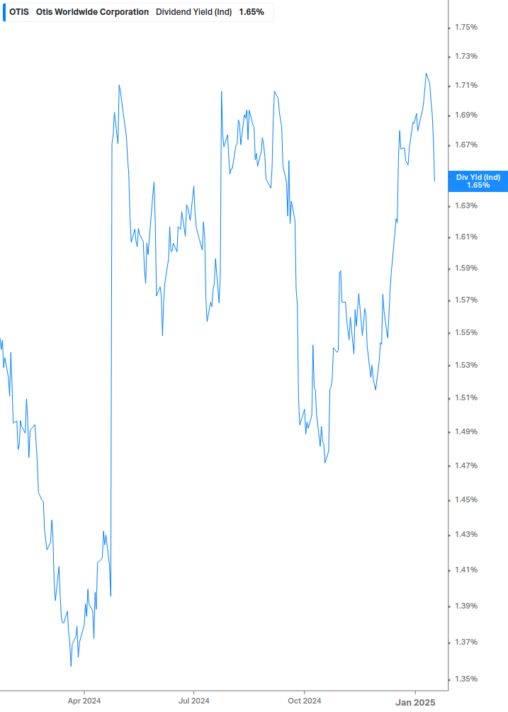 Dividend Yield Chart