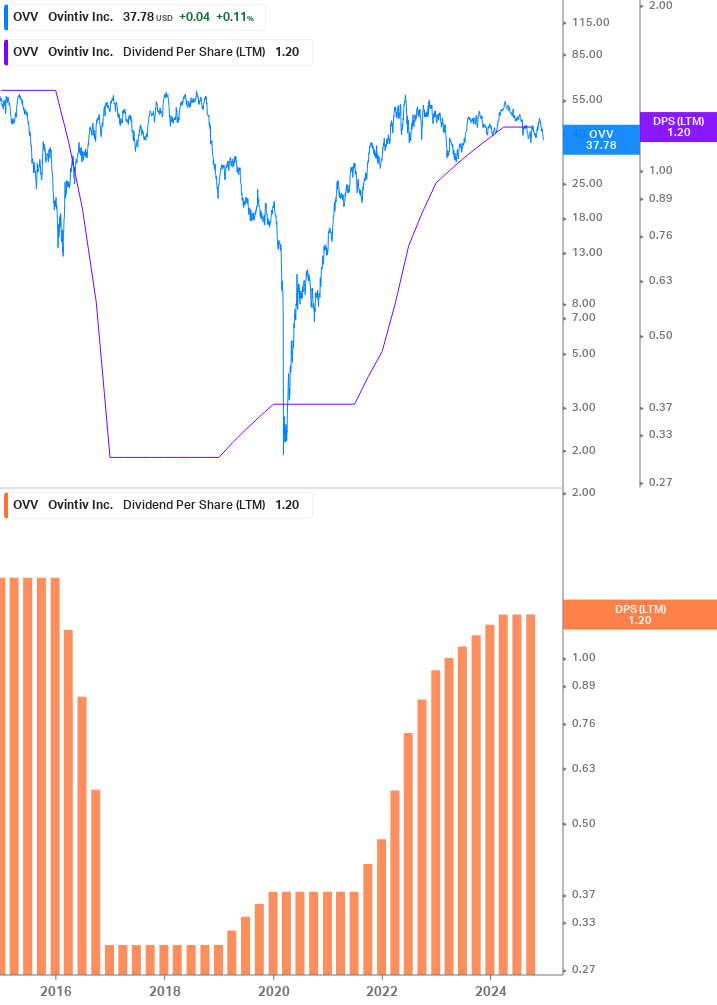 Dividend Growth Chart