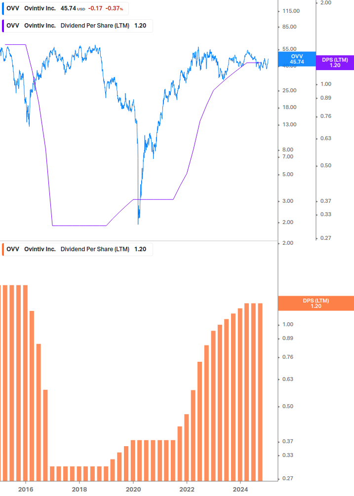 Dividend Growth Chart