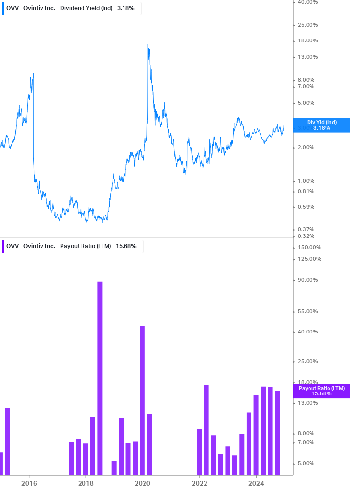 Dividend Safety Chart