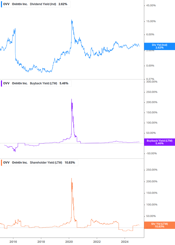 Shareholder Yield Chart