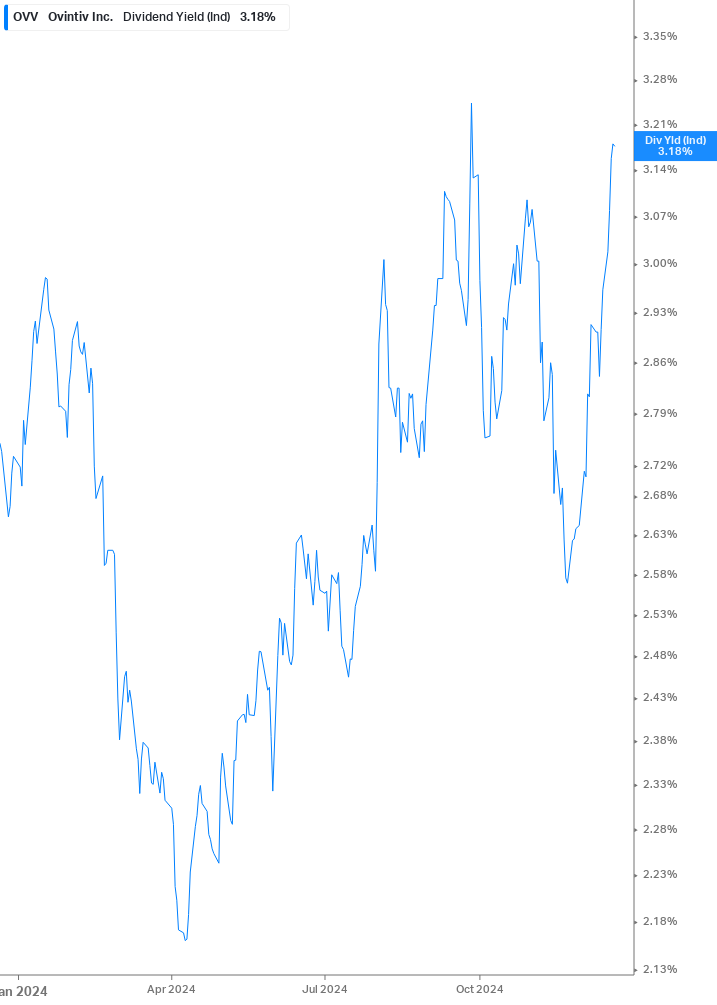 Dividend Yield Chart