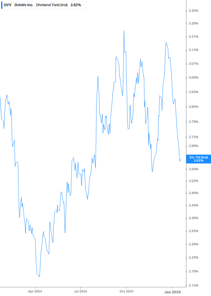 Dividend Yield Chart