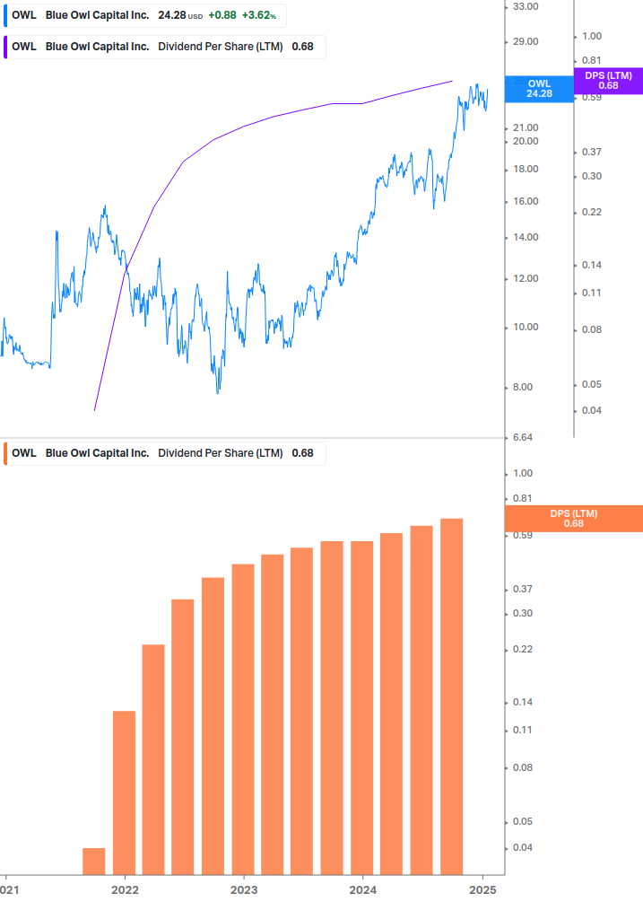 Dividend Growth Chart