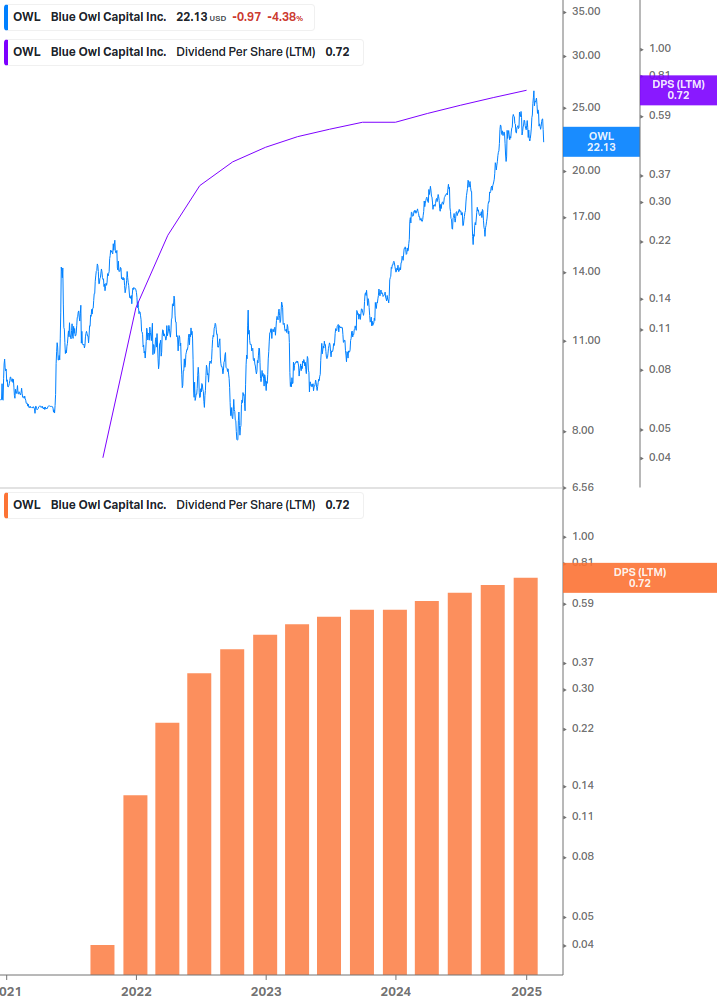 Dividend Growth Chart