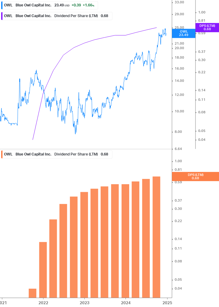 Dividend Growth Chart