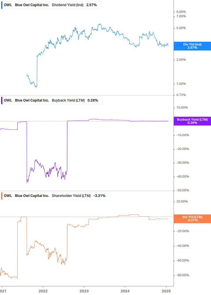 Shareholder Yield Chart