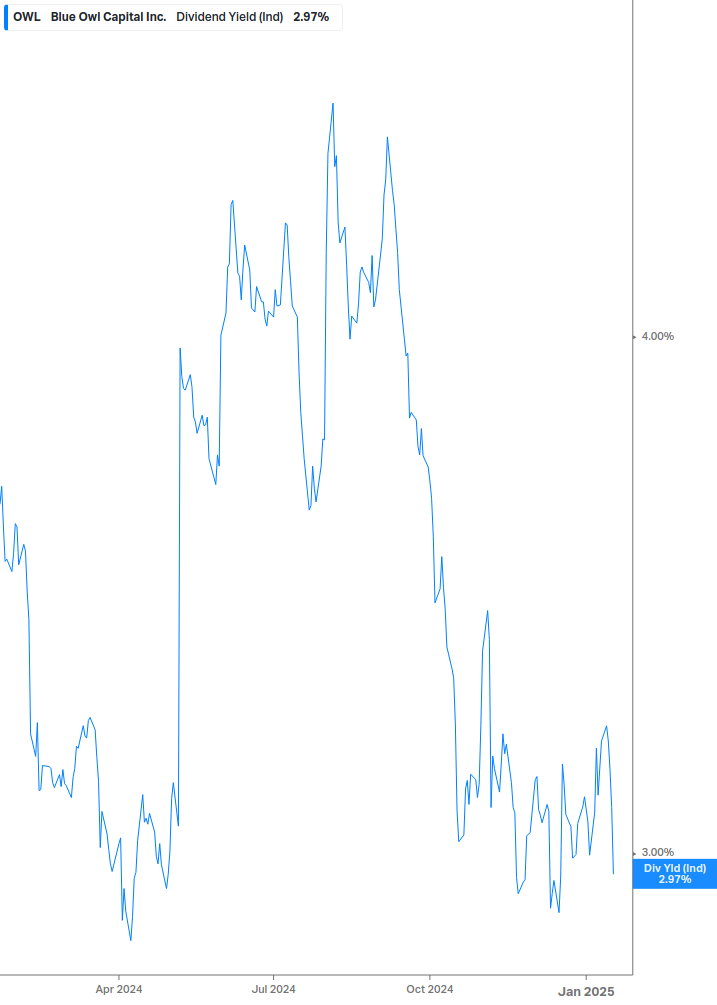 Dividend Yield Chart