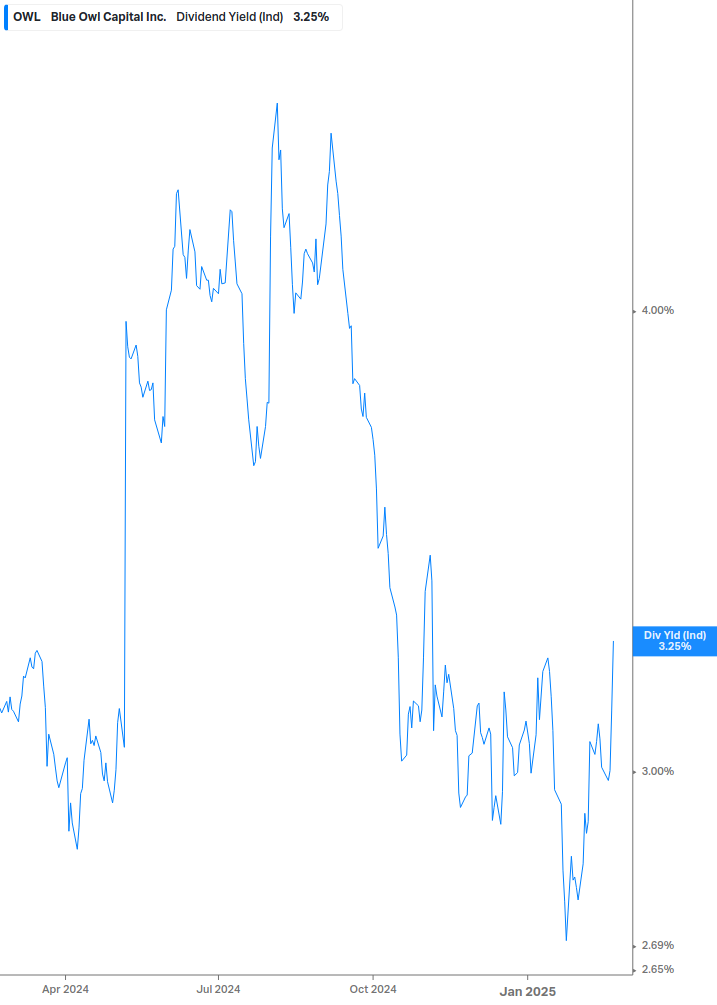 Dividend Yield Chart