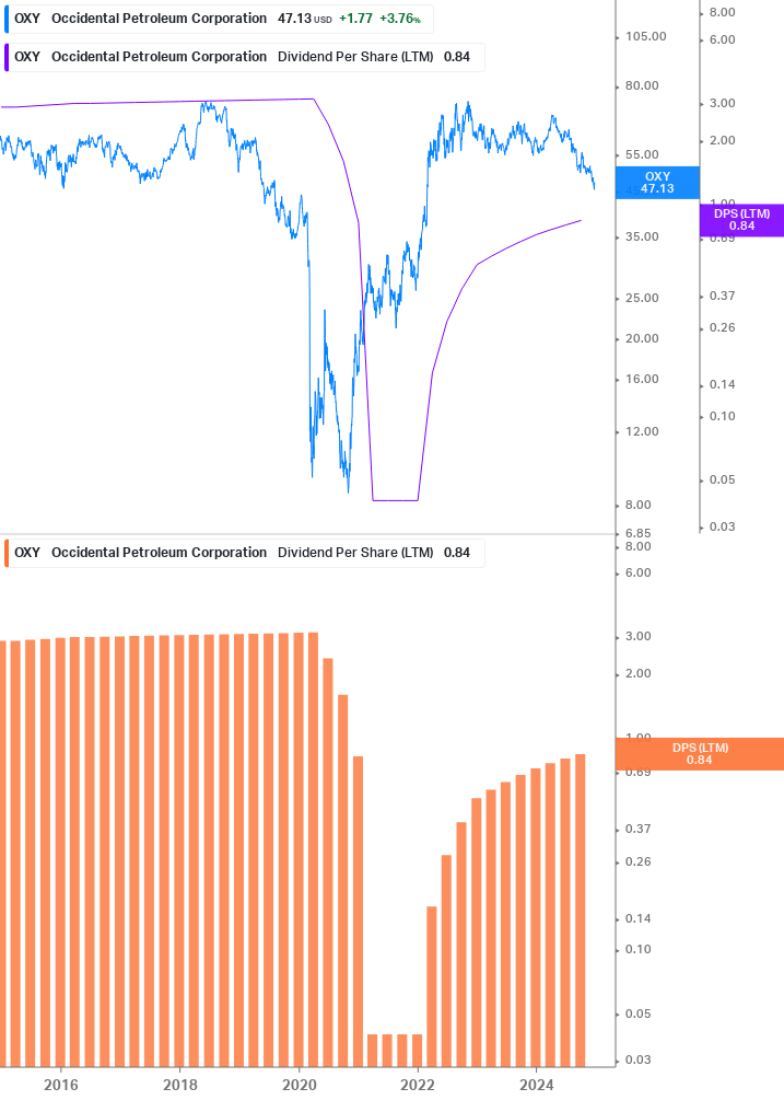 Dividend Growth Chart