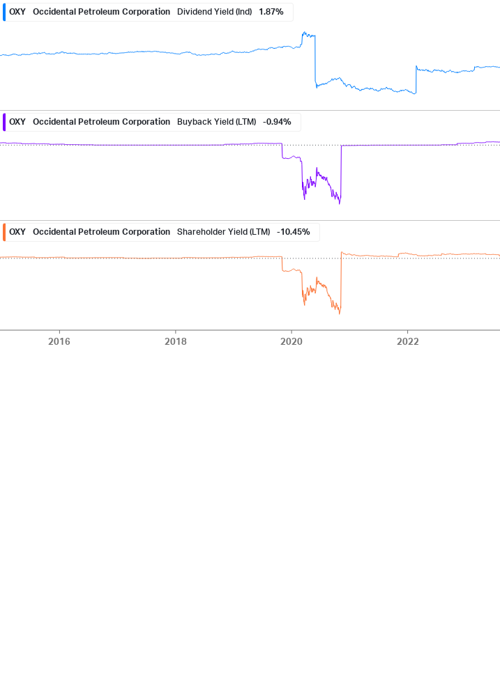 Shareholder Yield Chart