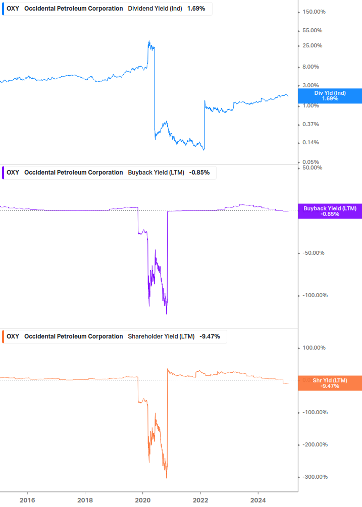 Shareholder Yield Chart