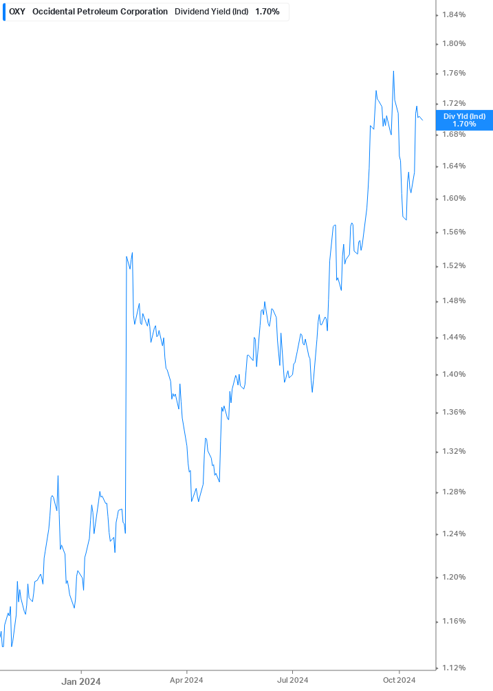 Dividend Yield Chart